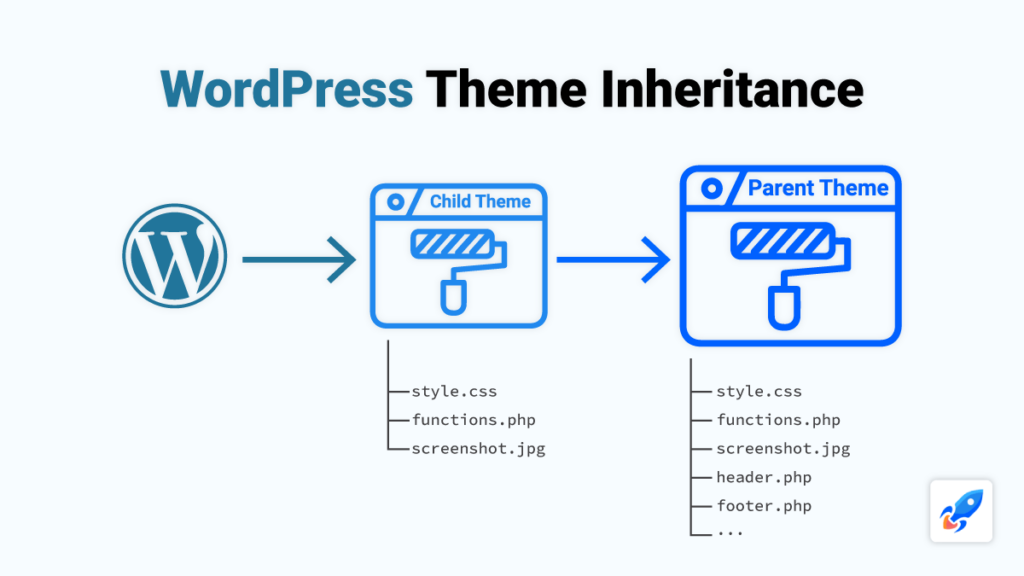 infographic describing how wordpress child theme inheritance works