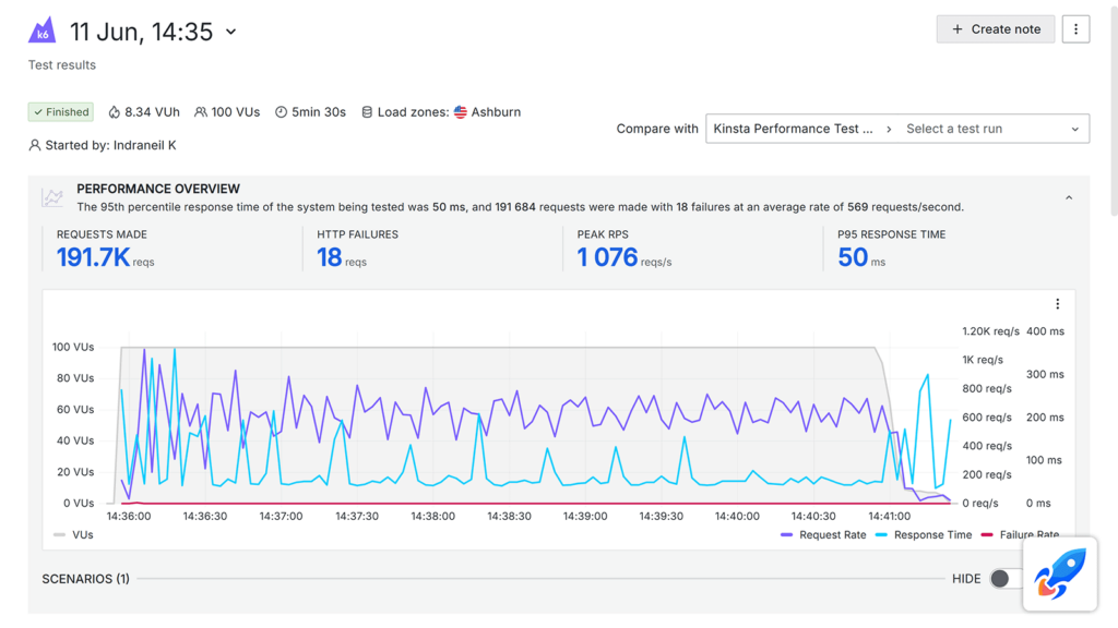 Graph showing k6 load test results for 100 concurrent virtual users.