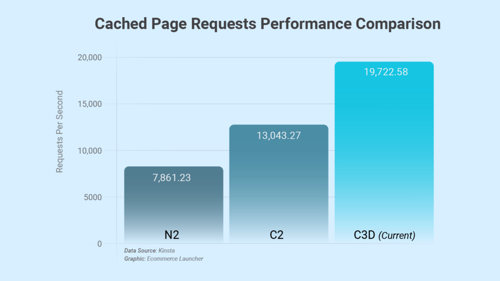 Bar chart comparing cached requests performance comparison before N2, C2, and C3D machines.