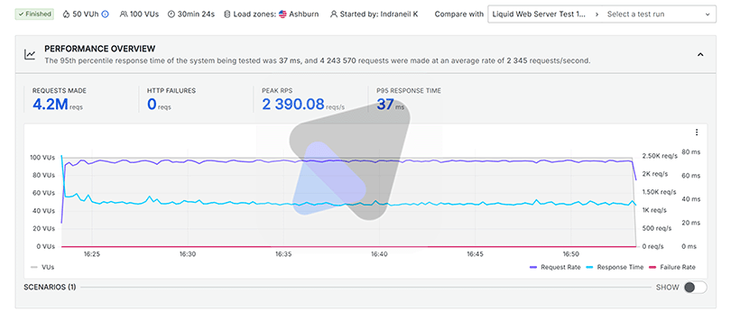 Grafana k6 load test results