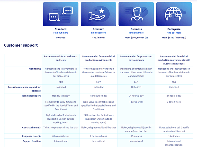OVHcloud customer support plans