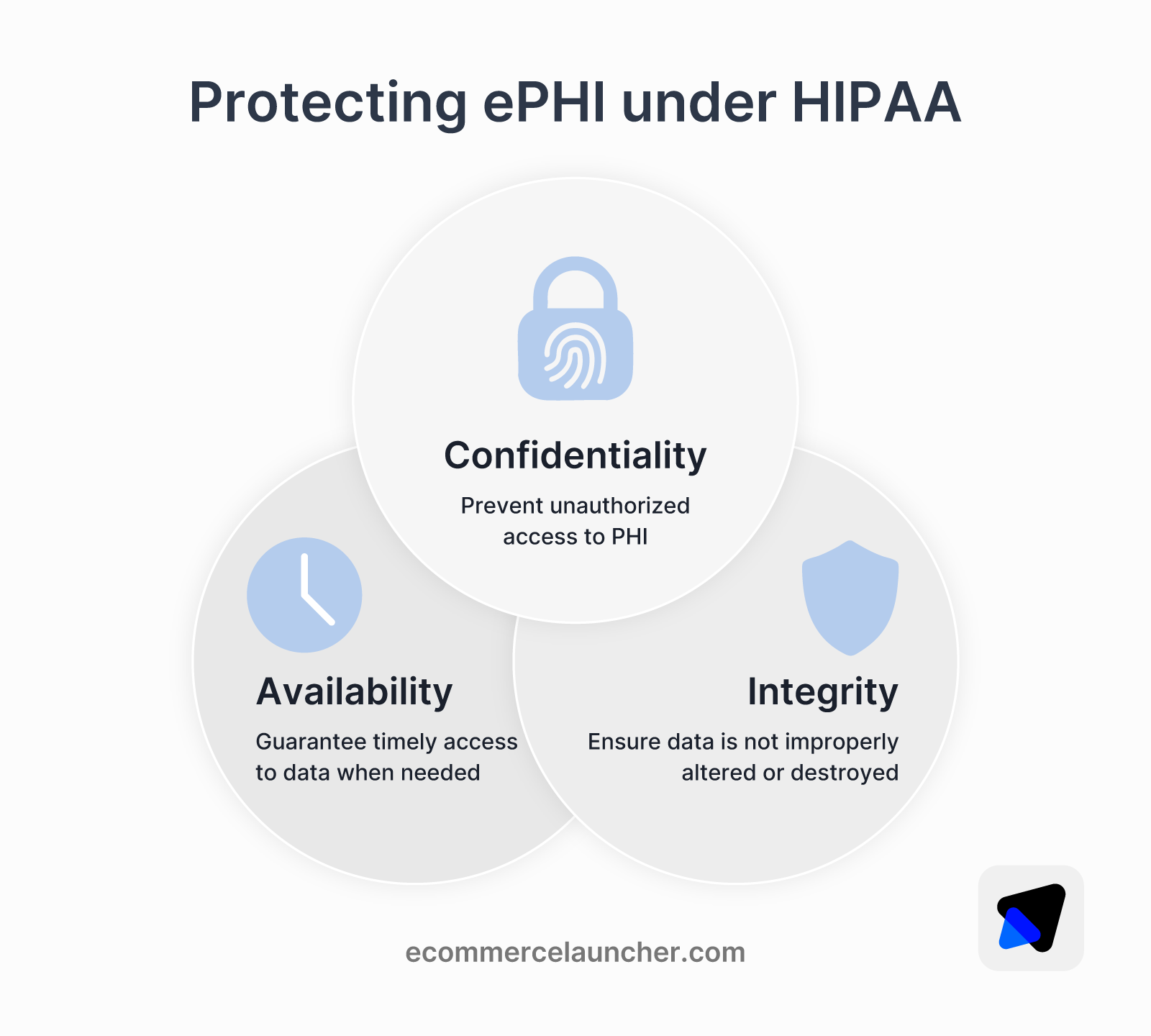 Diagram shows three circles labeled confidentiality, integrity, and availability for securing electronic health data.