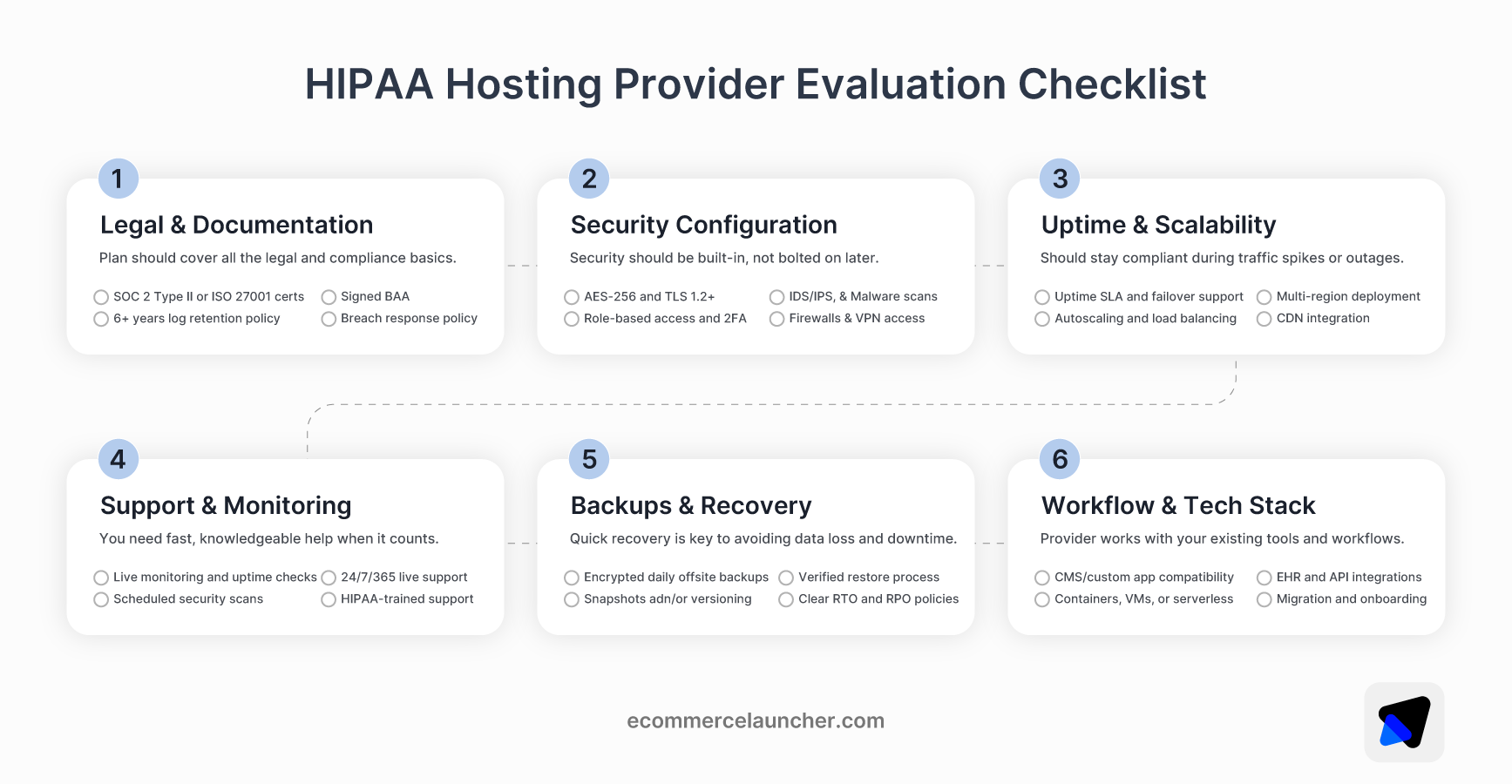 Infographic outlines six key criteria for choosing a HIPAA hosting provider, including security and scalability.