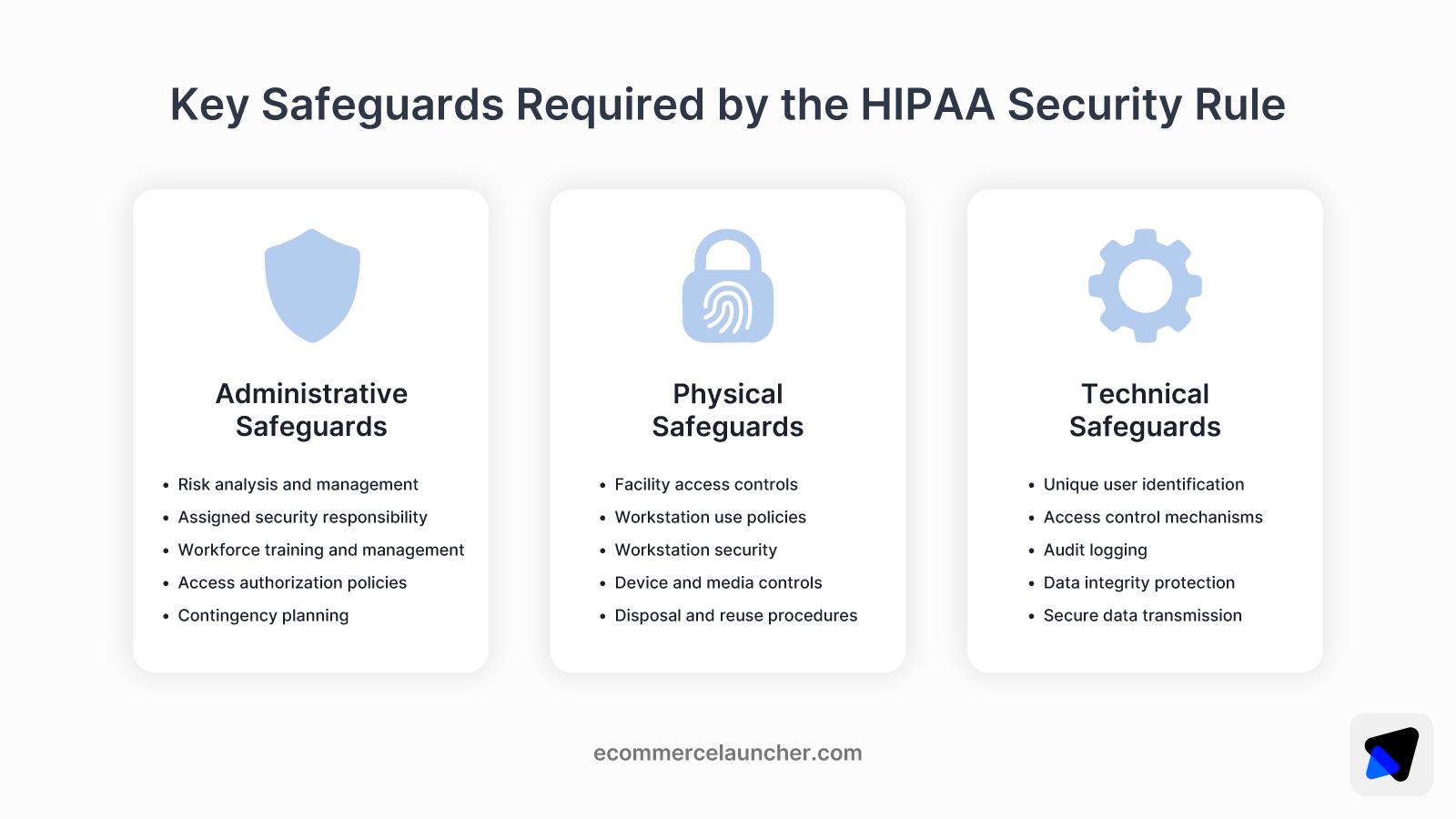 Graphic explains administrative, physical, and technical safeguards required by HIPAA with simple icons and bullet points.
