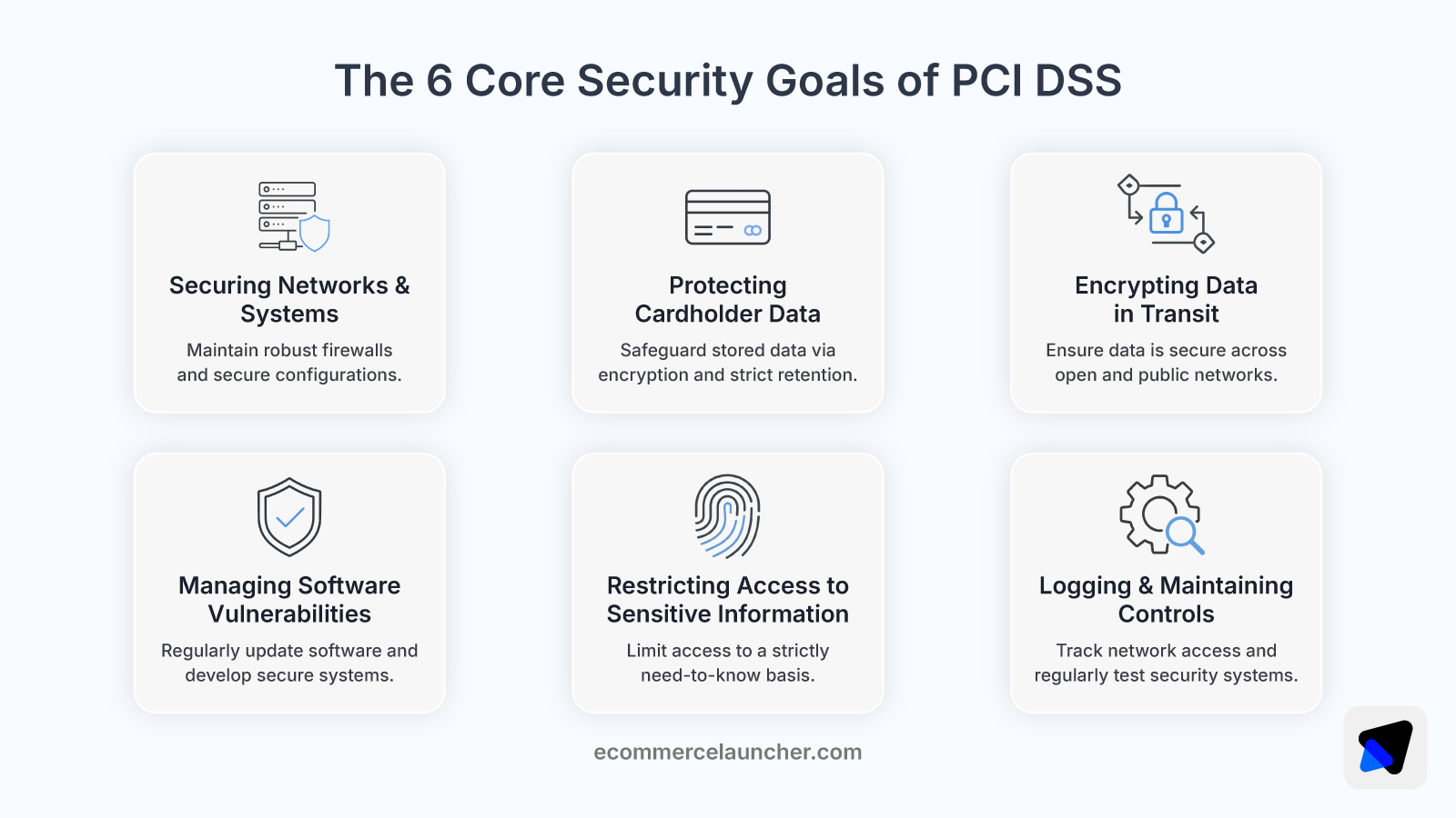 Grid of six PCI DSS security goals with icons for networks, data protection, encryption, access, logging, and updates