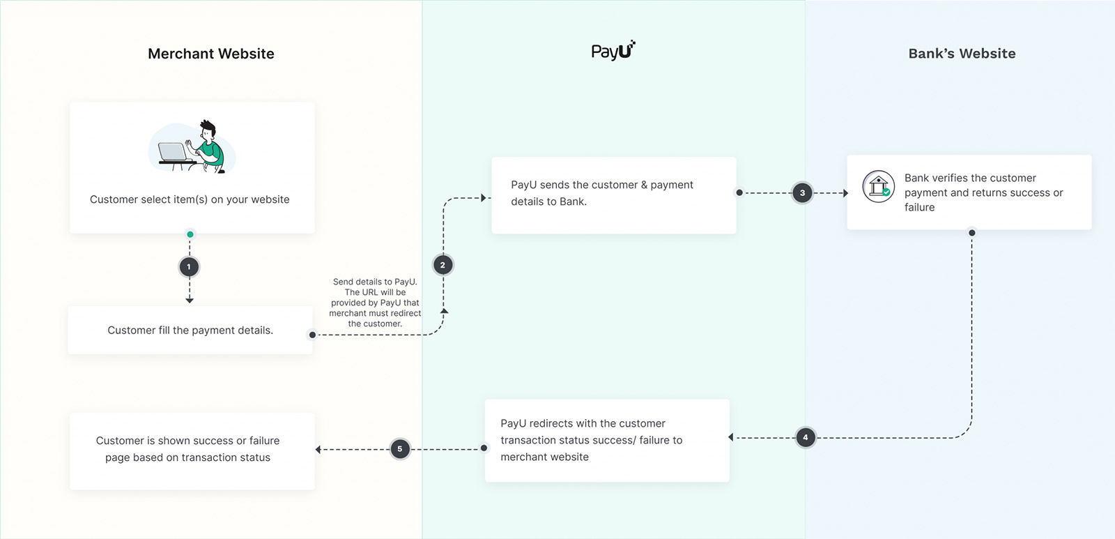 Flowchart showing customer payment steps from merchant site to PayU and bank verification.