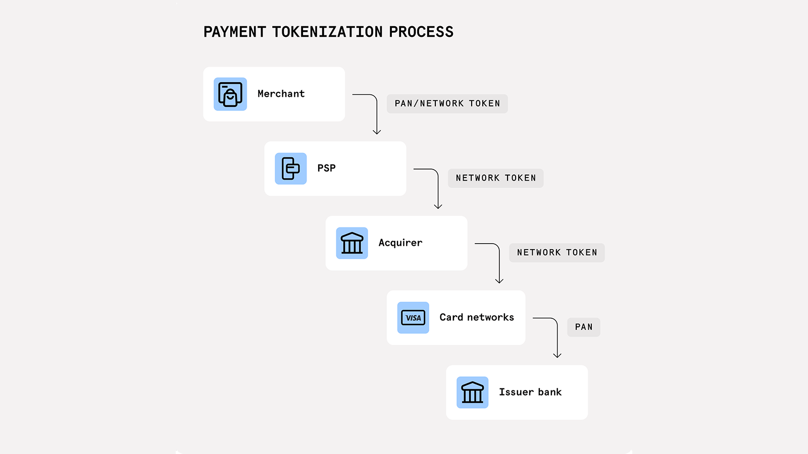 Diagram of payment tokenization flow from merchant to PSP, acquirer, card networks, and issuer bank.