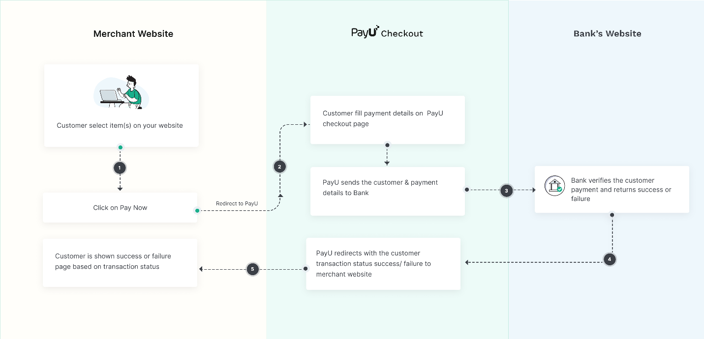Flowchart showing how a customer payment moves from a merchant site to PayU checkout and then to the bank for verification