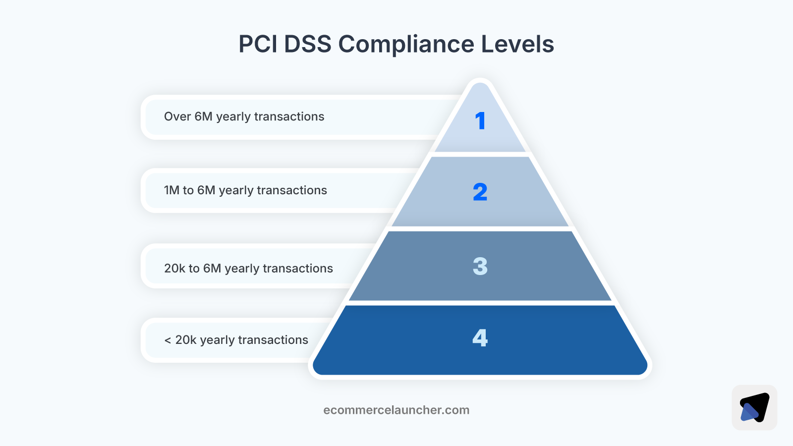 Pyramid chart showing PCI DSS levels 1 to 4 based on yearly transaction counts